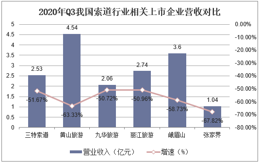 2020年Q3我国索道行业相关上市企业营收对比