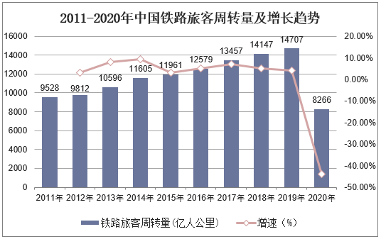 2011-2020年中国铁路旅客周转量及增长趋势