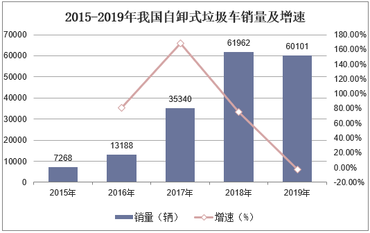 2015-2019年我国自卸式垃圾车销量及增速