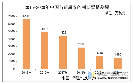 2015-2020年中国与荷属安的列斯贸易差额