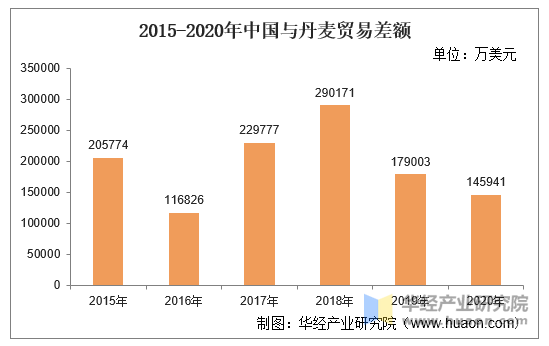 2015-2020年中国与丹麦贸易差额