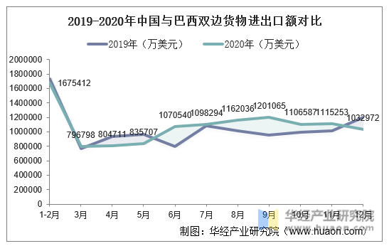2019-2020年中国与巴西双边货物进出口额对比