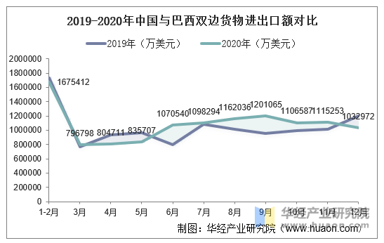 2019-2020年中国与巴西双边货物进出口额对比