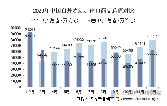 2020年中国自丹麦进、出口商品总值对比