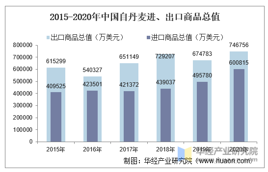 2015-2020年中国自丹麦进、出口商品总值