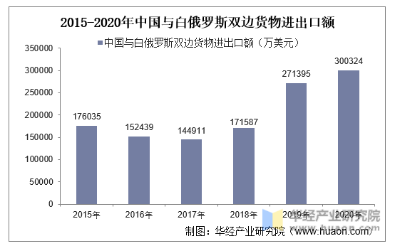 2015-2020年中国与白俄罗斯双边货物进出口额