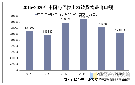 2015-2020年中国与巴拉圭双边货物进出口额