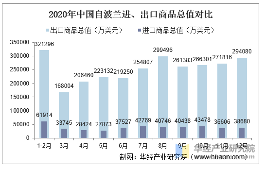 2020年中国自波兰进、出口商品总值对比