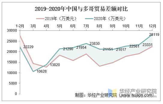 2019-2020年中国与多哥贸易差额对比