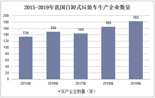 2015-2019年我国自卸式垃圾车生产企业数量