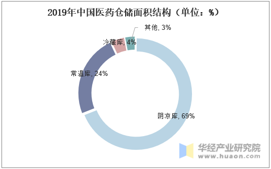 2019年中国医药仓储面积结构（单位：%）