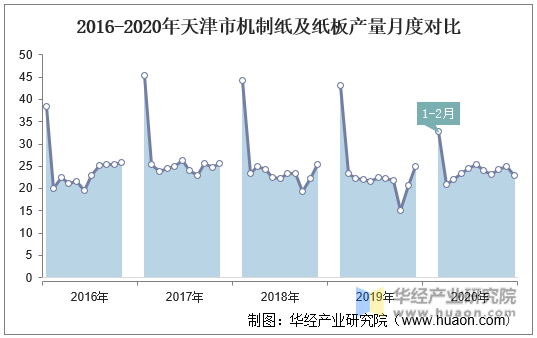 2016-2020年天津市机制纸及纸板产量月度对比