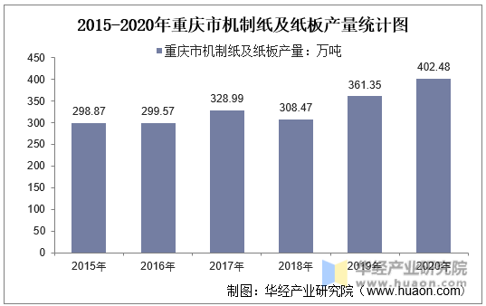 2015-2020年重庆市机制纸及纸板产量统计图