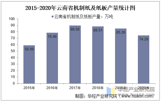 2015-2020年云南省机制纸及纸板产量统计图