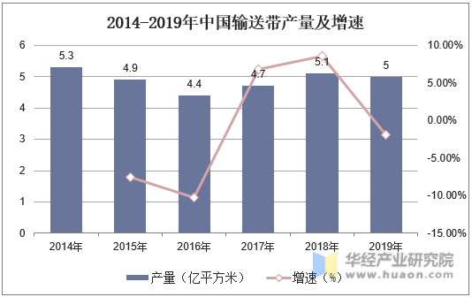 2014-2019年中国输送带产量及增速