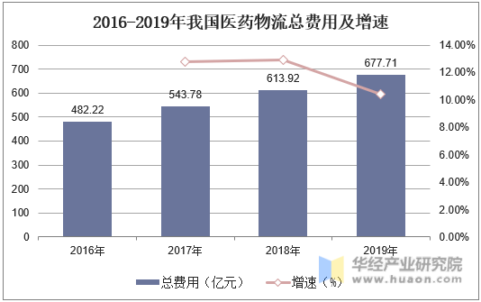 2016-2019年我国医药物流总费用及增速