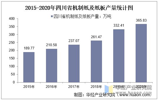 2015-2020年四川省机制纸及纸板产量统计图