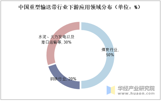 中国重型输送带行业下游应用领域分布（单位：%）