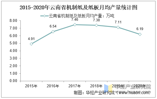 2015-2020年云南省机制纸及纸板月均产量统计图