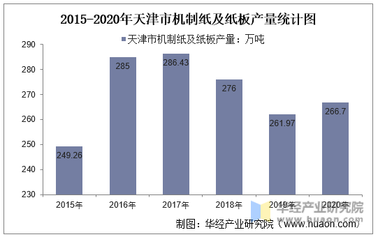 2015-2020年天津市机制纸及纸板产量统计图