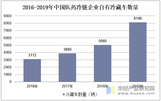 2016-2019年中国医药冷链企业自有冷藏车数量