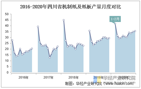 2016-2020年四川省机制纸及纸板产量月度对比