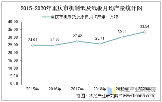 2015-2020年重庆市机制纸及纸板月均产量统计图
