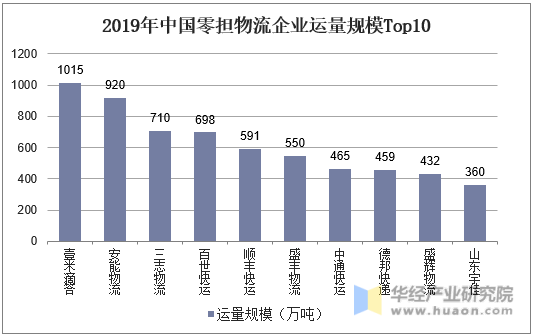 2019年中国零担物流企业运量规模Top10