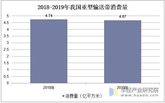 2018-2019年我国重型输送带消费量