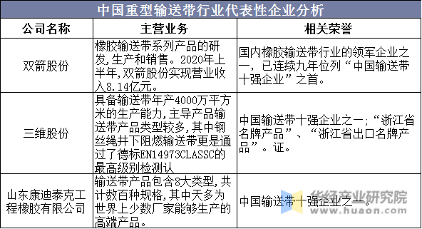 中国重型输送带行业代表性企业分析