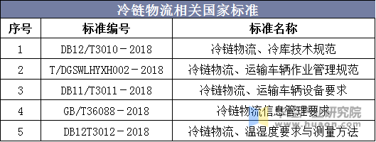 冷链物流相关国家标准