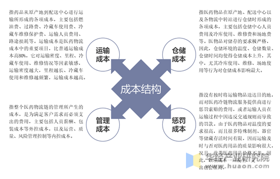 医药冷链物流成本结构