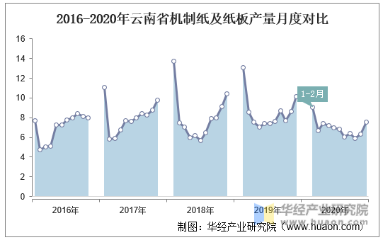 2016-2020年云南省机制纸及纸板产量月度对比
