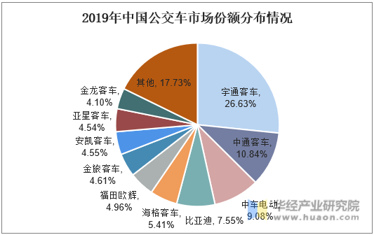 2019年中国公交车市场份额分布情况