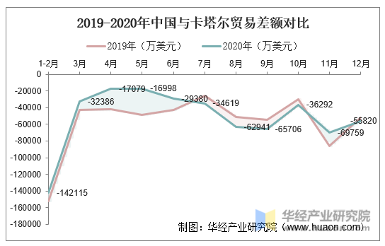 2019-2020年中国与卡塔尔贸易差额对比