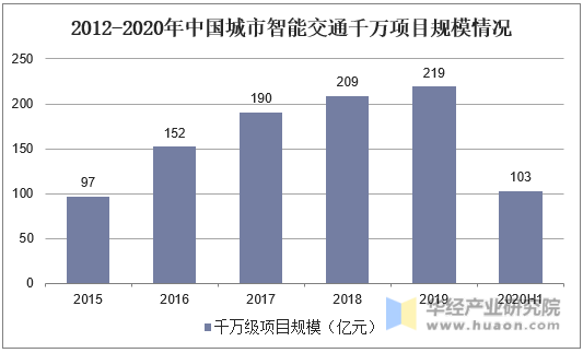 2012-2020年中国城市智能交通千万项目规模情况