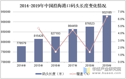 2014-2019年中国沿海港口码头长度变化情况