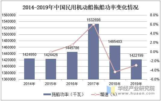 2014-2019年中国民用机动船拖船功率变化情况