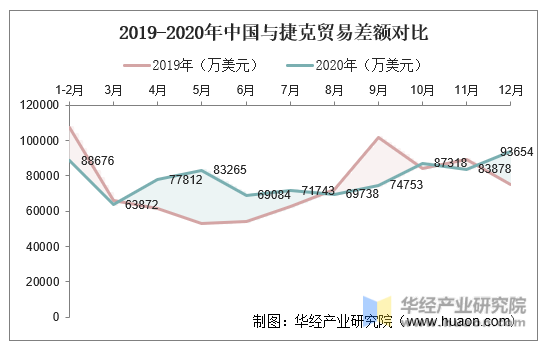 2019-2020年中国与捷克贸易差额对比