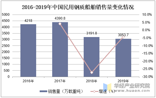 2016-2019年中国民用钢质船舶销售量变化情况