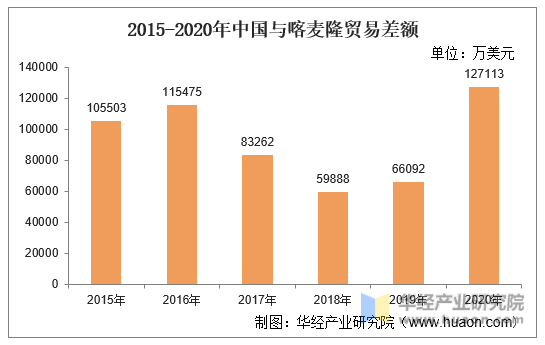 2015-2020年中国与喀麦隆贸易差额