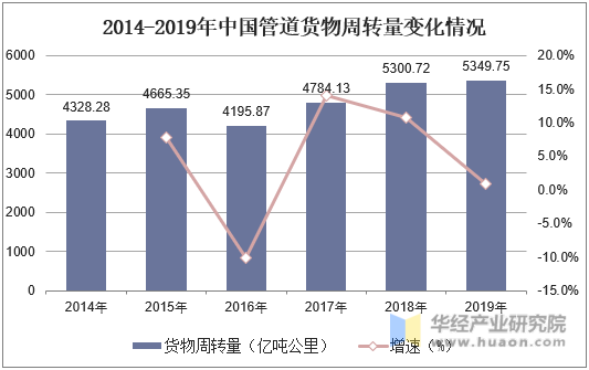 2014-2019年中国管道货物周转量变化情况
