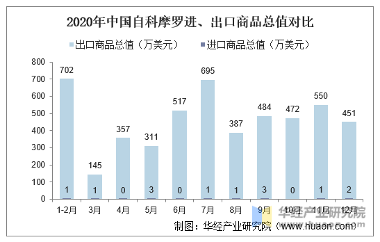 2020年中国自科摩罗进、出口商品总值对比