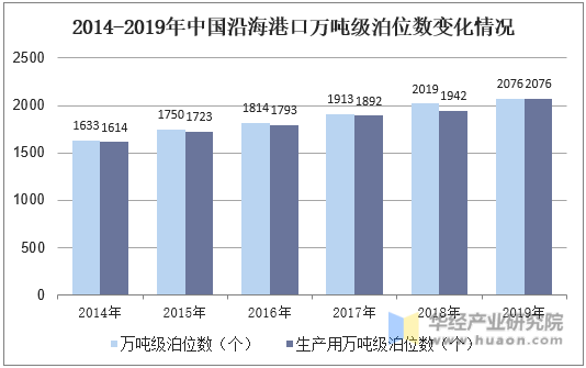 2014-2019年中国沿海港口万吨级泊位数变化情况