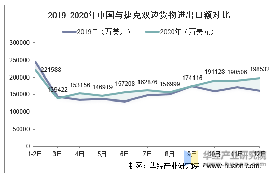 2019-2020年中国与捷克双边货物进出口额对比