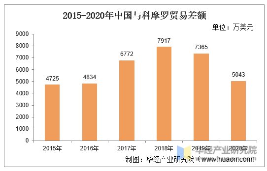 2015-2020年中国与科摩罗贸易差额