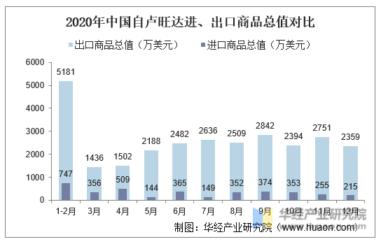 2020年中国自卢旺达进、出口商品总值对比