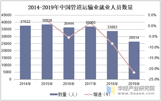 2014-2019年中国管道运输业就业人员数量