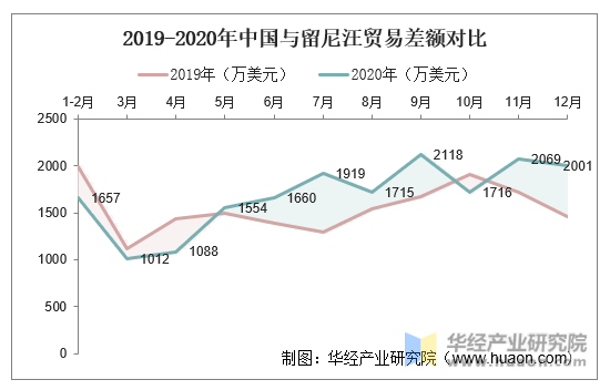 2019-2020年中国与留尼汪贸易差额对比