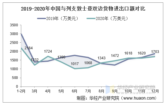 2019-2020年中国与列支敦士登双边货物进出口额对比